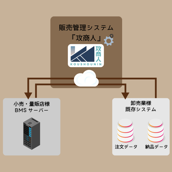 流通BMS Type1: データ変換型