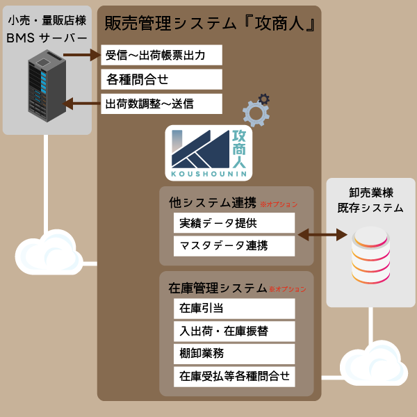 流通BMS Type2: 新規導入型