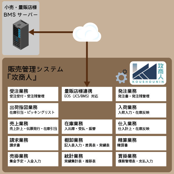 流通BMS Type3: 販売管理型